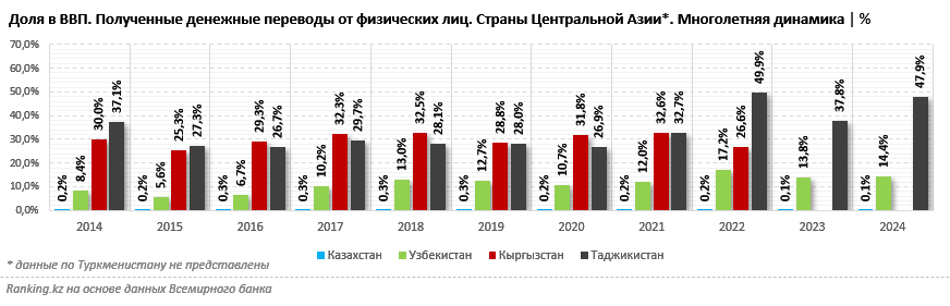 Денежные переводы трудовых мигрантов играют для Узбекистана гораздо большую роль, чем для Казахстана