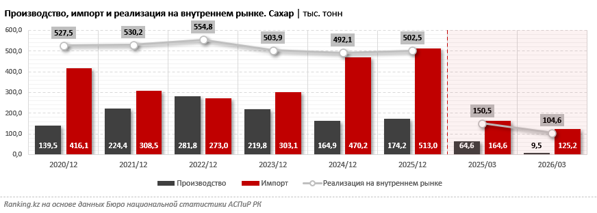 Казахстан стал производить в разы меньше сахара