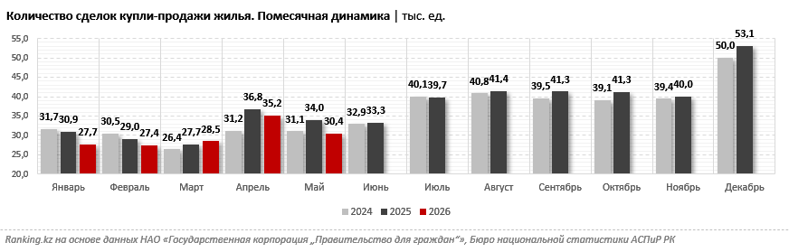 Покупательский спрос на жильё в Казахстане упал почти на 14% за месяц