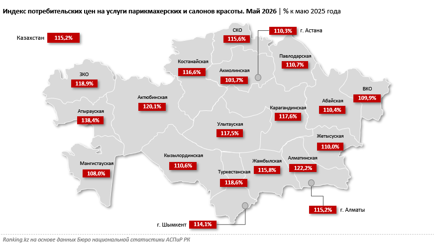 Услуги парикмахерских и салонов красоты в Казахстане подорожали на 15%, а в Атырауской области — сразу на 38%
