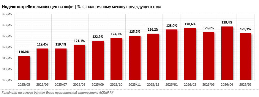 Кофе в Казахстане продолжает дорожать: плюс 26% за год