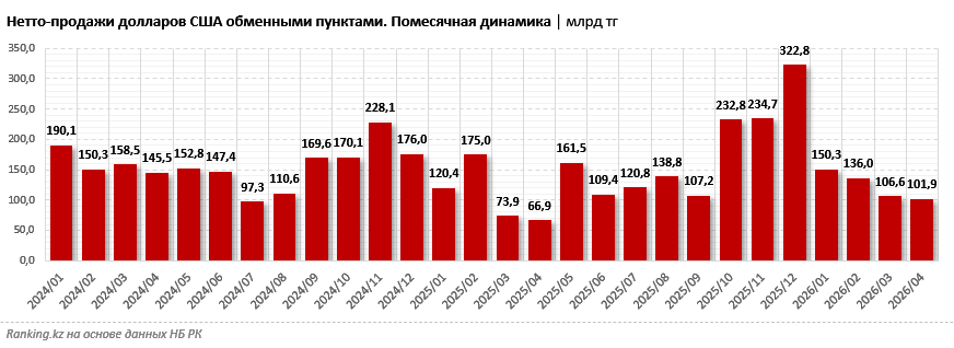 Курс доллара начал восстанавливаться после снижения с осени прошлого года