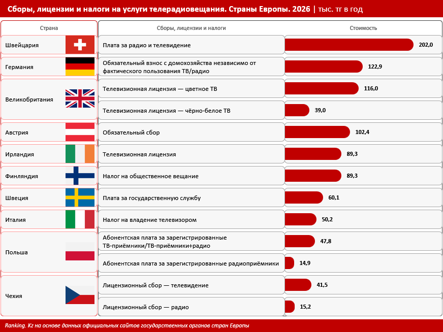 Базовое телерадиовещание в Казахстане бесплатное. А сколько оно стоит в Европе?