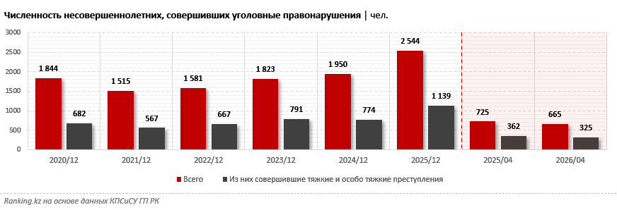 Только каждый пятый ребёнок-преступник попадает в тюрьму