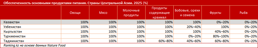 Продовольственная безопасность в Казахстане и у соседей по ЦА: обзор