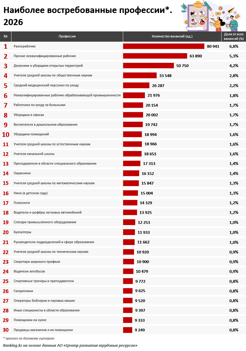 Названы самые востребованные профессии в Казахстане в 2026 году