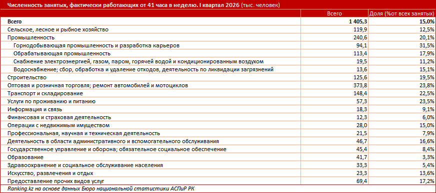 Почти треть работников горнодобывающей отрасли трудится более 41 часа в неделю