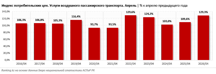 Цены на авиабилеты выросли на 29%, несмотря на льготы для отрасли