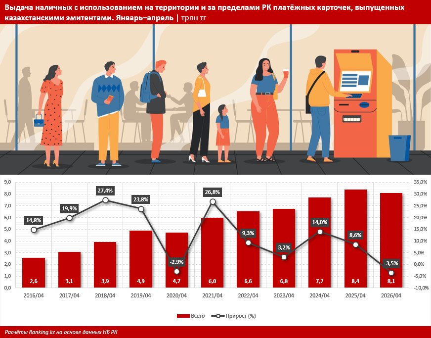 Казахстанцы стали реже снимать наличные: показатели снизились впервые со времён пандемии