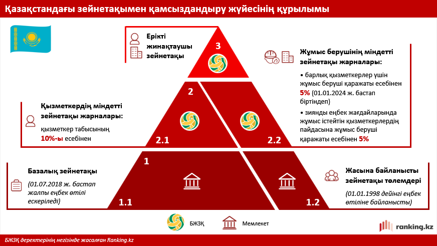 Зейнетақы жинақтарын мерзімінен бұрын пайдаланудың жаңа қағидалары: ең төменгі жеткіліктілік шегі не үшін ұлғайтылды?