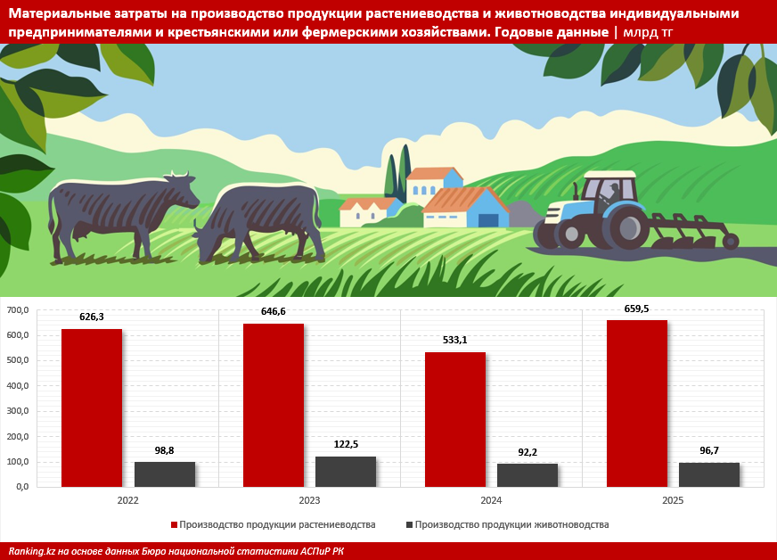 Фермеры обеспечивают 37% всей сельхозпродукции Казахстана