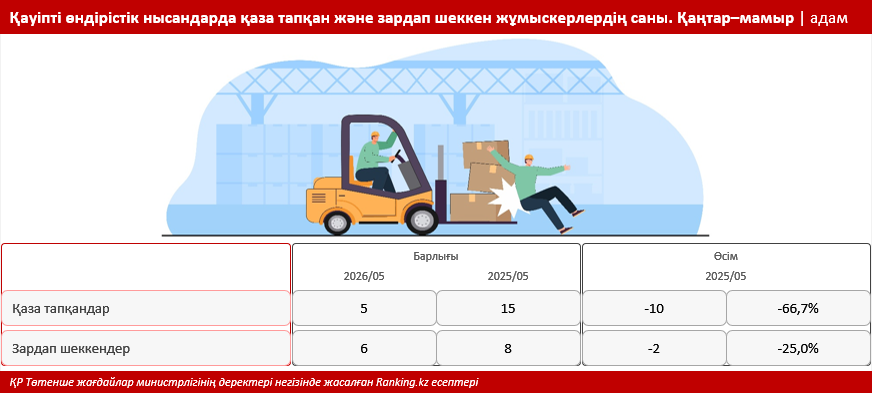 Қазақстанда өндірісте жарақат алуды қалай азайтуға болады?