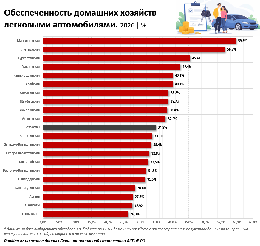 Где в Казахстане больше всего автомобилей: рейтинг регионов