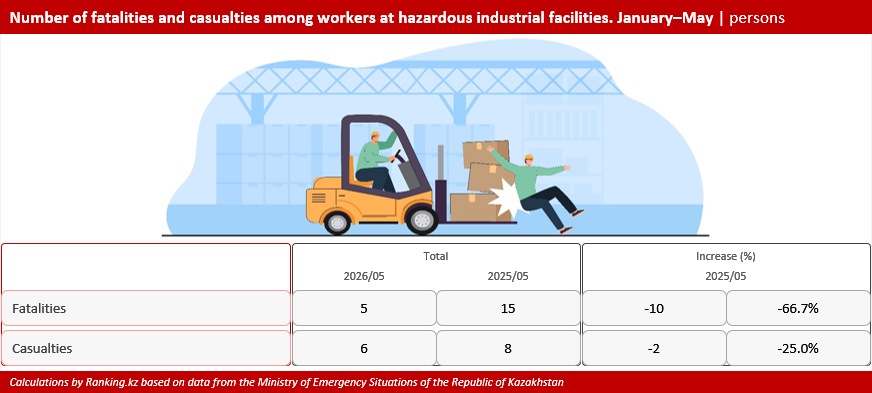 How Can Kazakhstan Reduce Workplace Injuries?