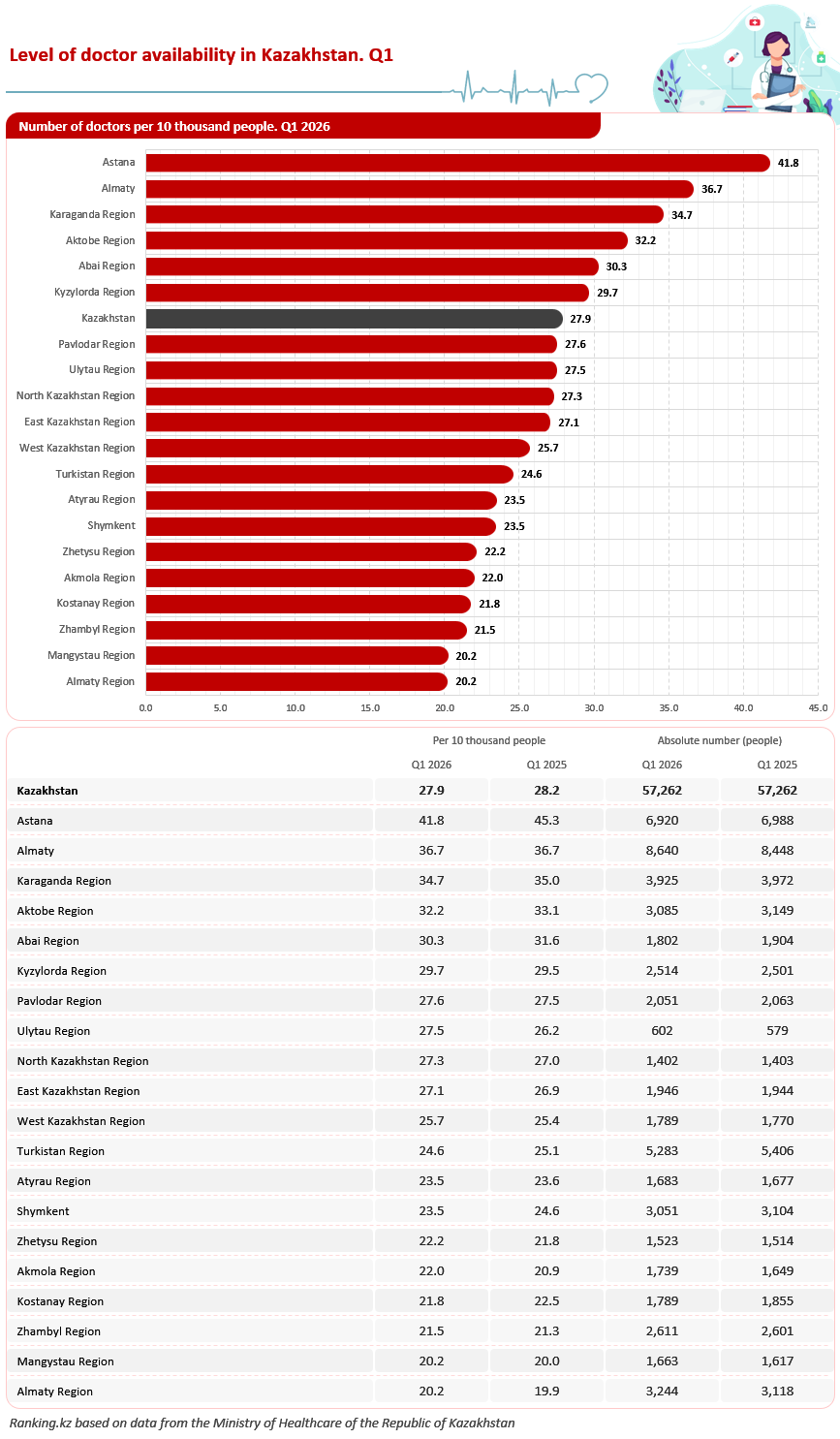 Doctors in Short Supply: Kazakhstan’s Healthcare System Faces Declining Medical Staffing Levels
