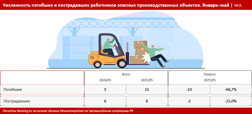 Как снизить производственный травматизм в Казахстане?