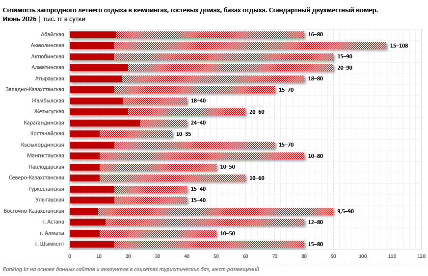 Около 140 тысяч тенге за неделю: сколько стоит загородный отдых этим летом?