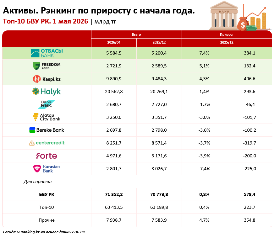 Активы казахстанских банков перевалили за 71 триллион тенге, прибавив 578 миллиардов с начала года