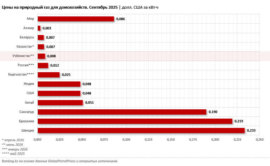 Узбекистанцам газ обходится на 12% дороже, чем казахстанцам