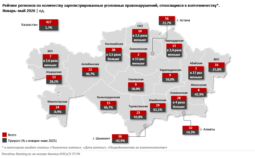 Рейтинг регионов по количеству уголовных дел, связанных со взяточничеством