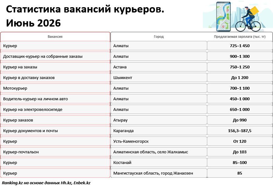 Курьеры-миллионеры: работодатели предлагают доставщикам 1,5 миллиона тенге