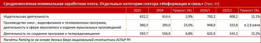 Зарплаты журналистов оказались выше, чем в среднем по экономике