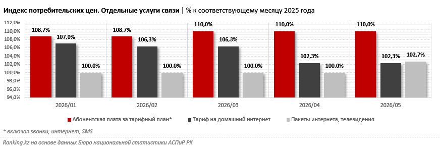 Цены на мобильную связь в Казахстане выросли на 10%