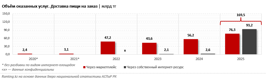 Казахстанский «фудтех» продолжает агрессивный рост