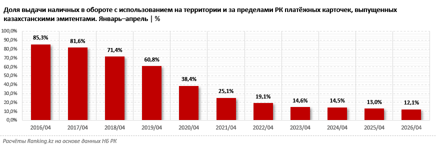 Казахстанцы стали реже снимать наличные: показатели снизились впервые со времён пандемии