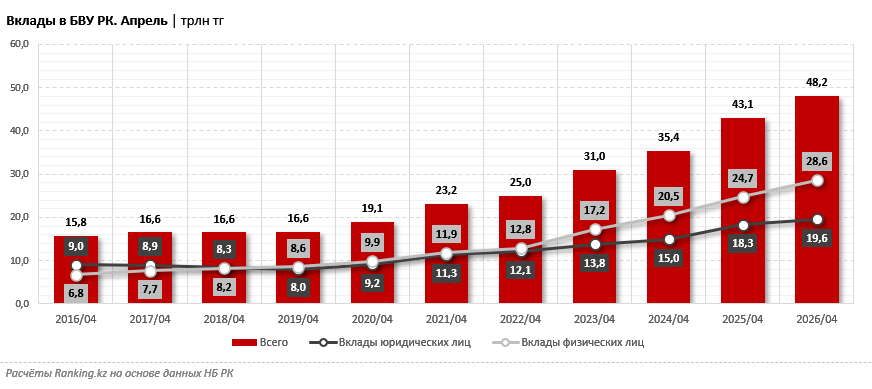 Вклады в казахстанских банках достигли 48,2 триллиона тенге: какие БВУ в лидерах?