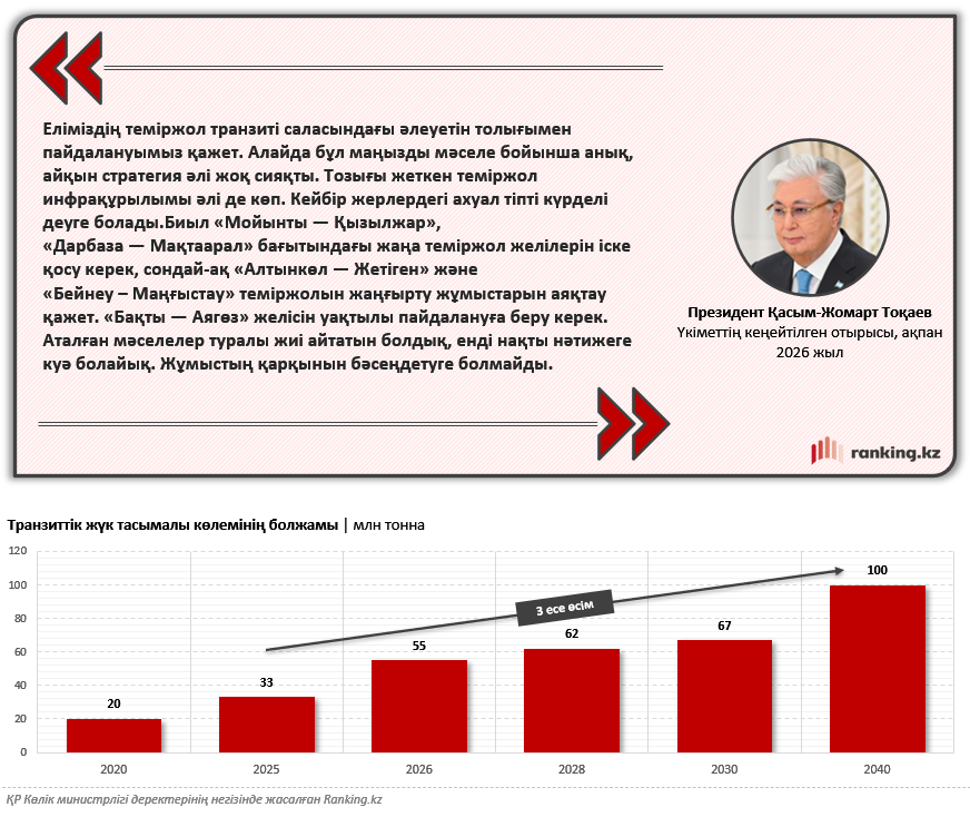 Қазақстандағы жүк айналымының 60%-дан астамы теміржол арқылы жүзеге асады: саладағы түйткілдер қалай шешілуде?