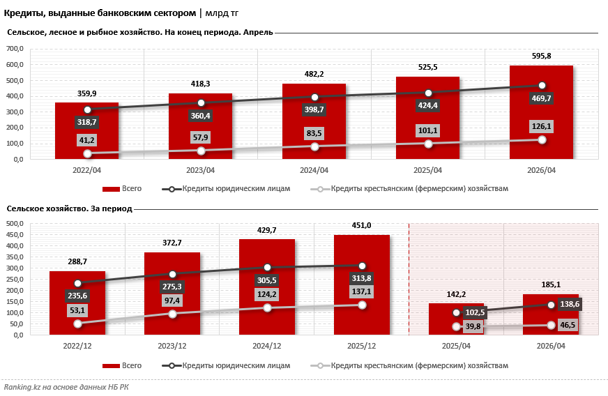 Фермеры обеспечивают 37% всей сельхозпродукции Казахстана