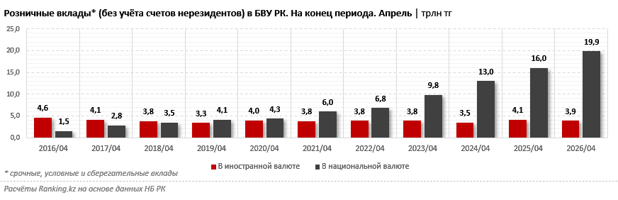 Казахстанцы продолжают переводить сбережения в тенге: доля валютных вкладов уменьшилась до 16%