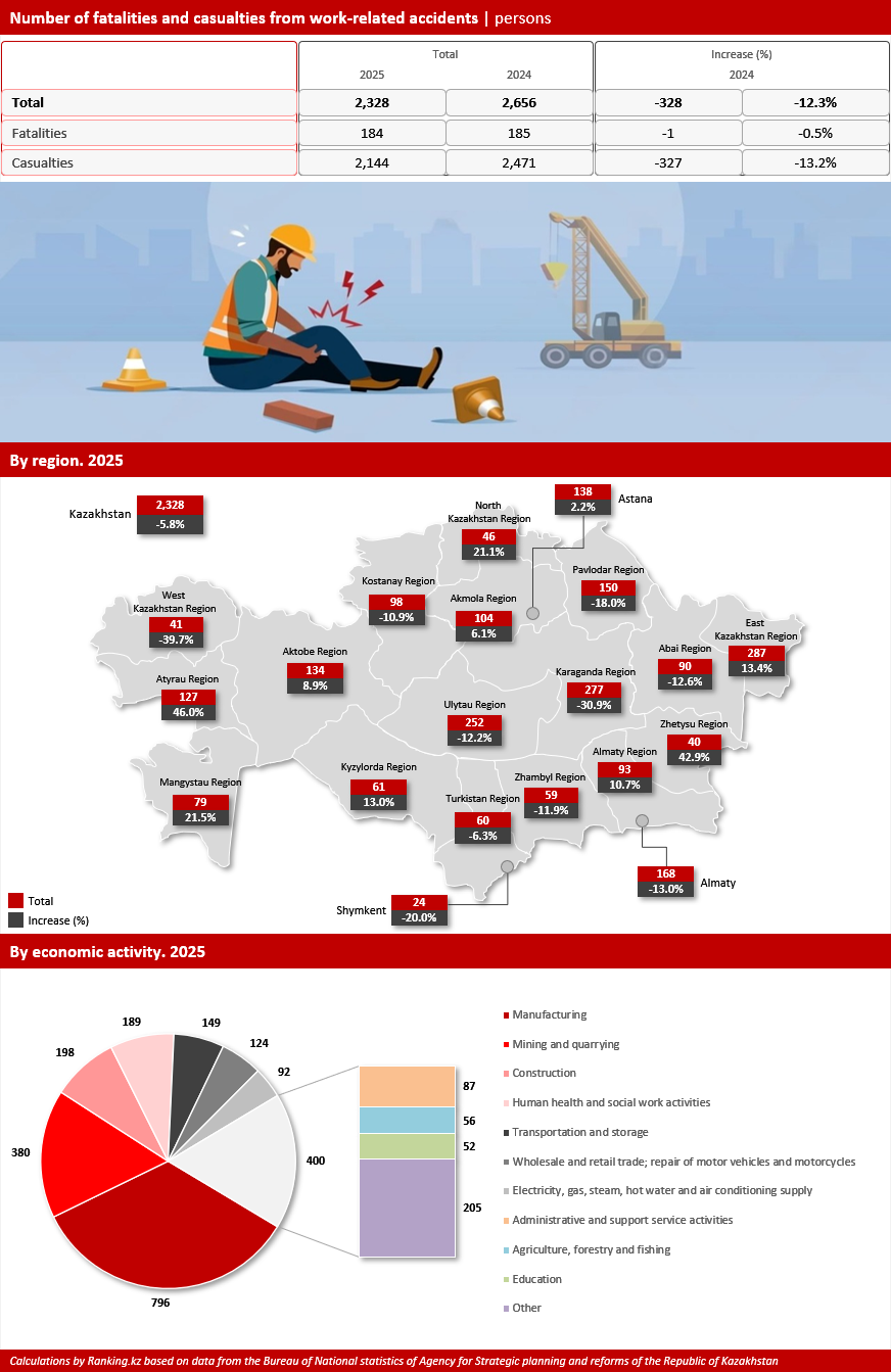 How Can Kazakhstan Reduce Workplace Injuries?