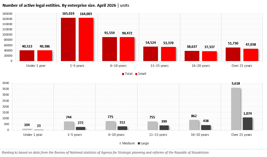 Do Small Businesses Have Short Lifespans? Only 11% of Small Enterprises Are Older Than 21 Years