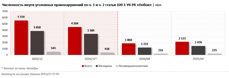 В Казахстане заключают под стражу лишь одного из десяти «домашних боксёров»