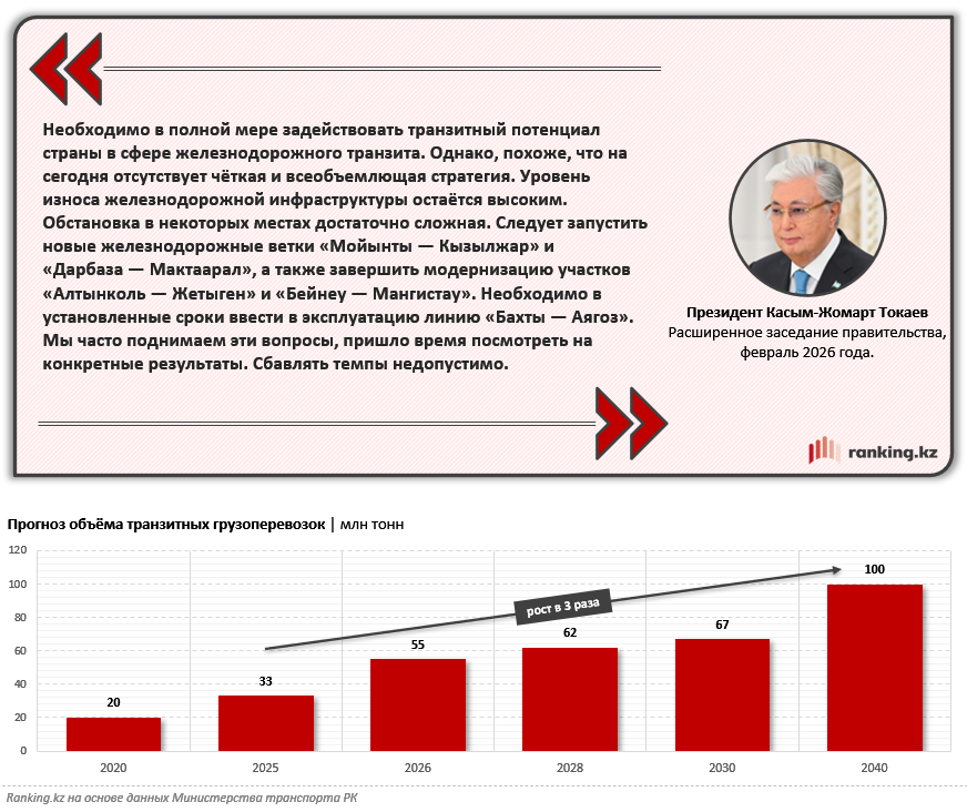 Более 60% грузооборота Казахстана приходится на железную дорогу: как решаются проблемы в отрасли?