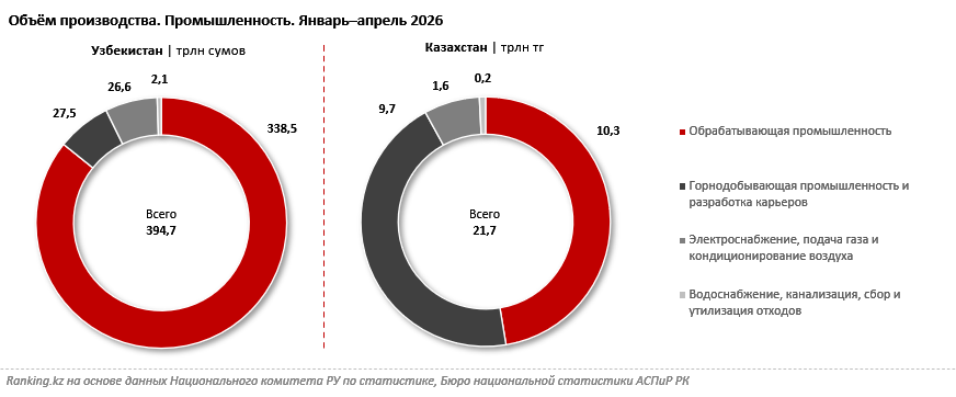 Обрабатывающая промышленность в Казахстане растёт быстрее, чем в Узбекистане