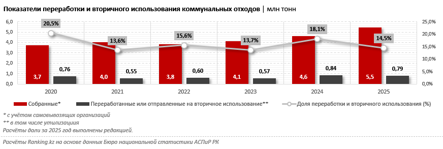 Доля переработки и вторичного использования коммунальных отходов уменьшилась до 14,5%