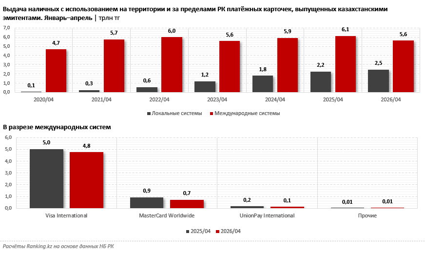 Казахстанцы стали реже снимать наличные: показатели снизились впервые со времён пандемии
