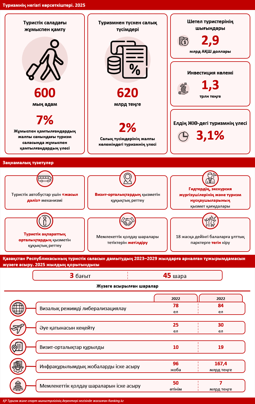 Қазақстан әлемдік туристік рейтингте 28 сатыға көтерілді