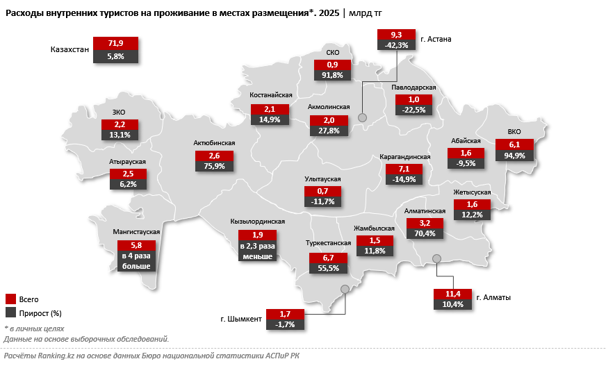 Около 140 тысяч тенге за неделю: сколько стоит загородный отдых этим летом?