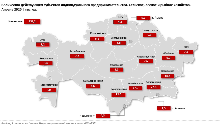 Фермеры обеспечивают 37% всей сельхозпродукции Казахстана