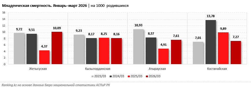 Младенческая смертность в Казахстане достигла минимума, но остаётся проблема — Жетысуская область