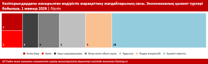 Қазақстанда өндірісте жарақат алуды қалай азайтуға болады?