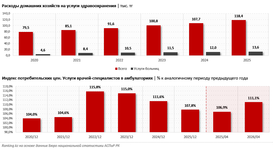 Почему казахстанцы всё чаще занимаются самолечением и ищут диагнозы в интернете?