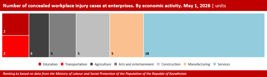 How Can Kazakhstan Reduce Workplace Injuries?