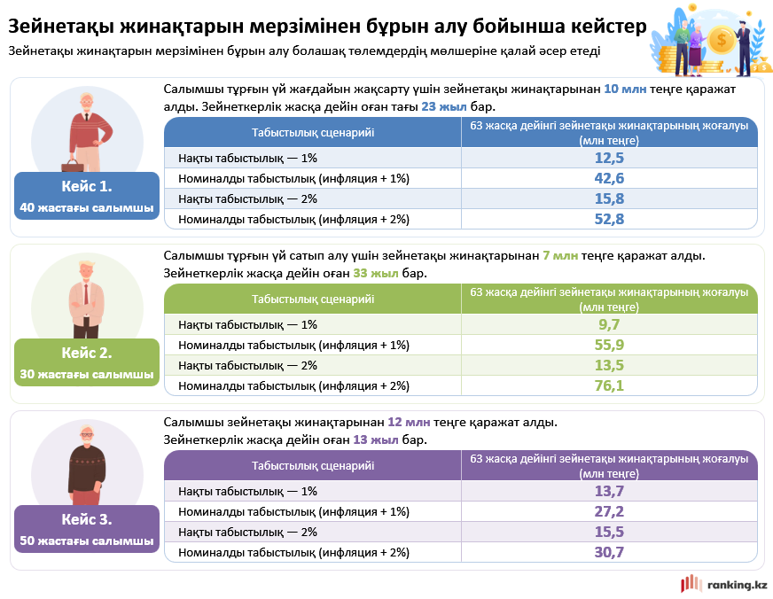 Зейнетақы жинақтарын мерзімінен бұрын пайдаланудың жаңа қағидалары: ең төменгі жеткіліктілік шегі не үшін ұлғайтылды?