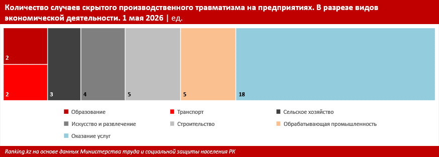 Как снизить производственный травматизм в Казахстане?