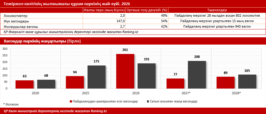 Қазақстандағы жүк айналымының 60%-дан астамы теміржол арқылы жүзеге асады: саладағы түйткілдер қалай шешілуде?